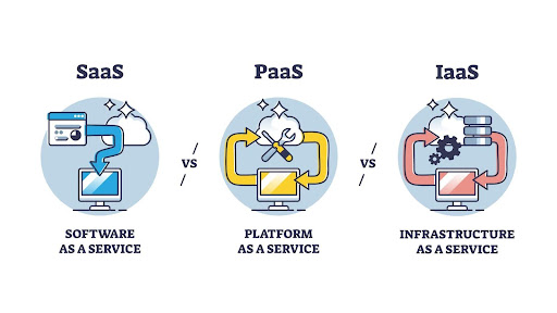 SaaS vs PaaS vs IaaS: What’s The Difference & How To Choose